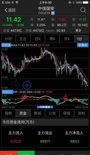 下跌趋势以形成,抛抛抛_中信国安(000839)股吧_东方网