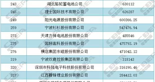 (赣锋唯一入榜中国新能源集团500强榜单,天齐