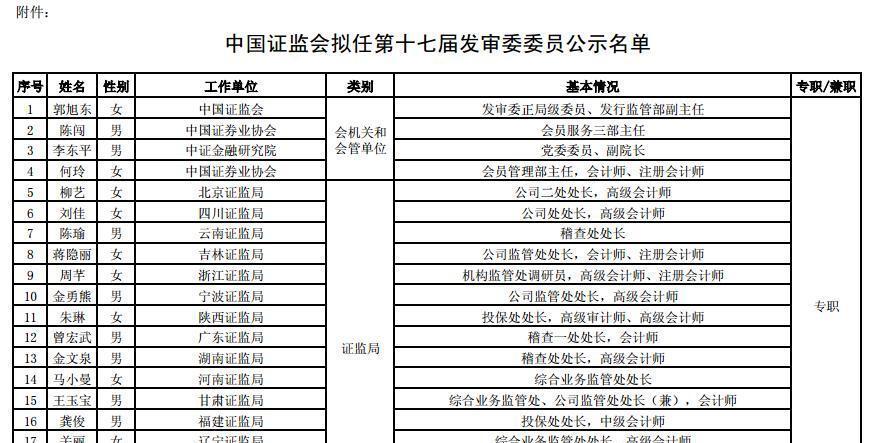 新都 天健会计所进入 最新大发审委成员 66名_