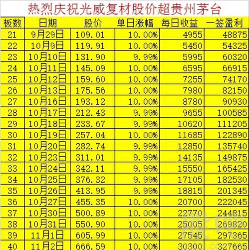 等39板,我们中签的500股的一起卖、留给空狗