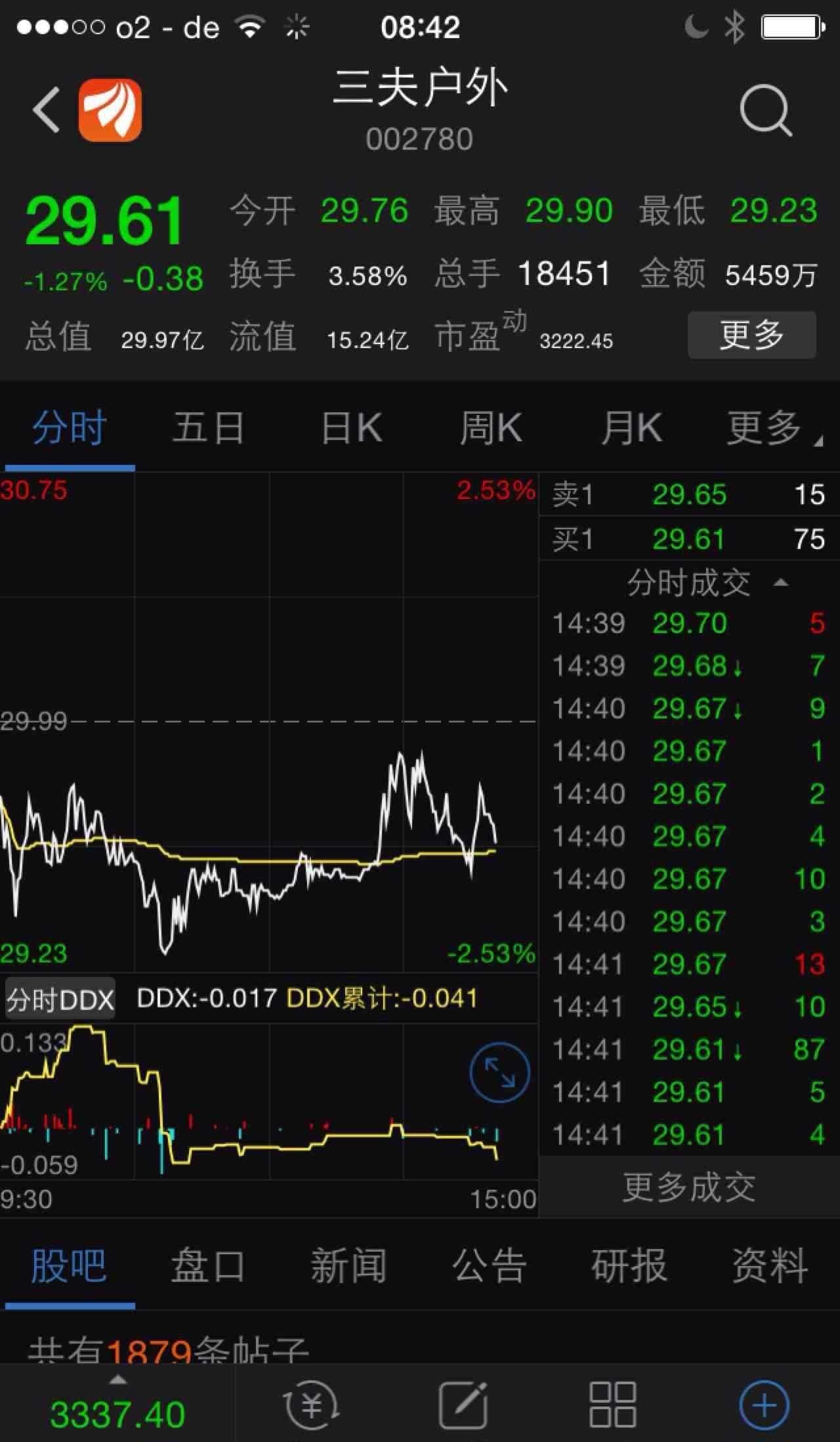 09.25日 50%进002780三夫户外,以现在价格29.58至29