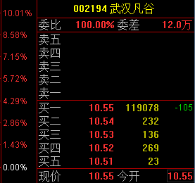 一字走势_武汉凡谷(002194)股吧_东方财富网