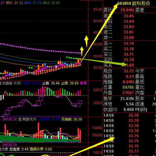 能科股份分析图 最牛软件三龙会师分析的_能科