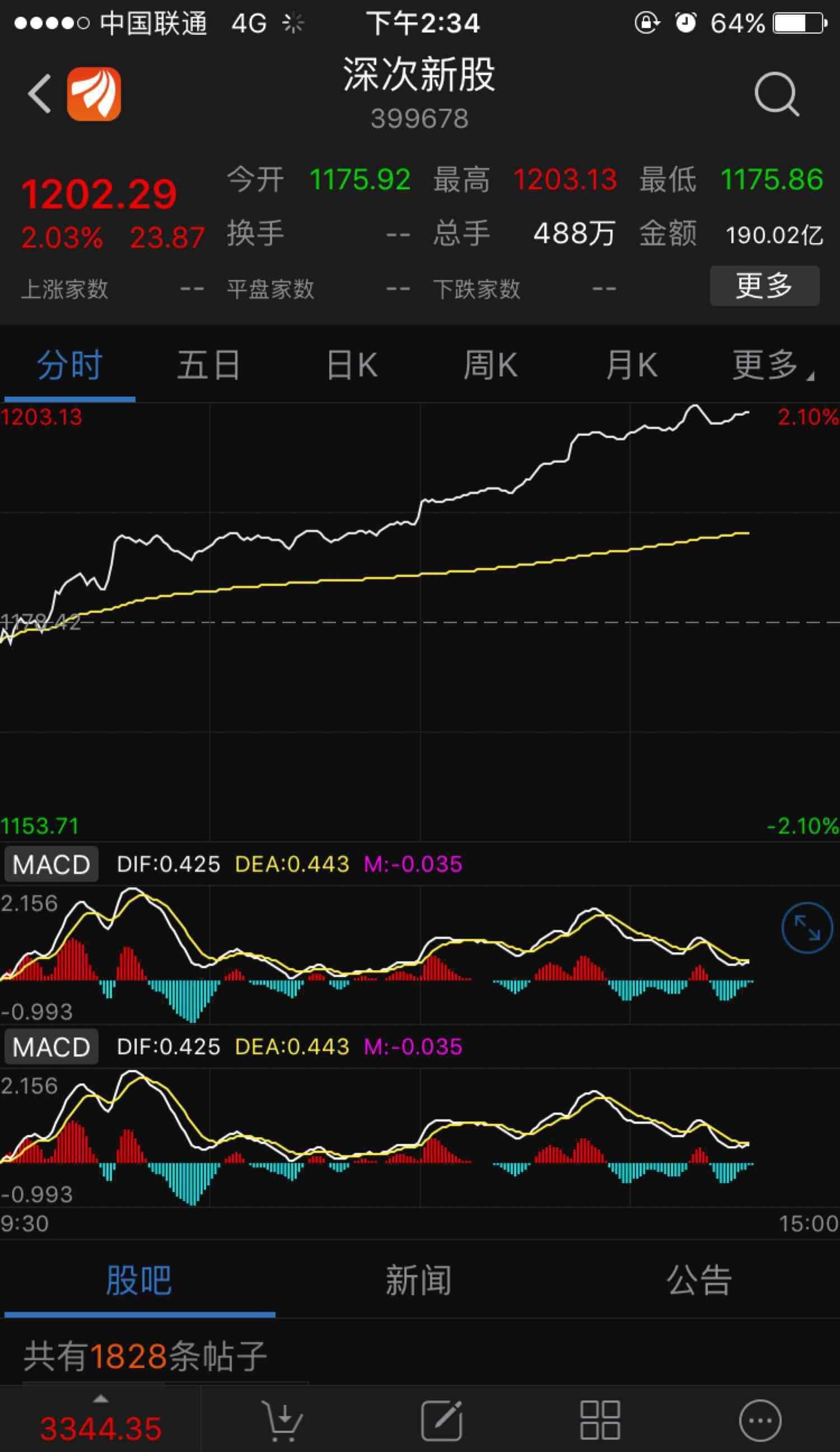 反包成功_天马科技(603668)股吧_东方财富网股吧