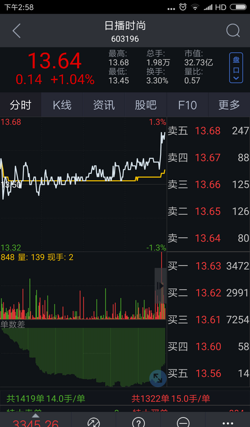 日播时尚(603196),欢迎志同道合之士来战!联合