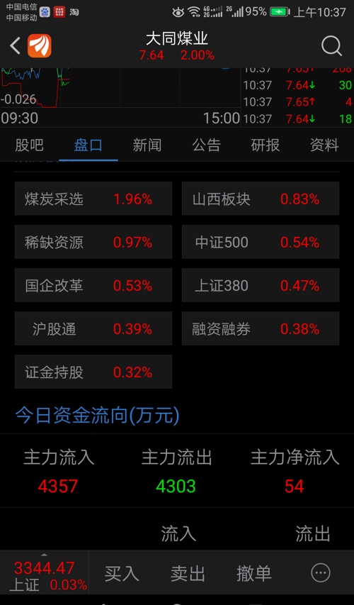 大同煤业主流入54涨一毛多,梦舟主流入好几百,股票赔二分,钱你们拿着