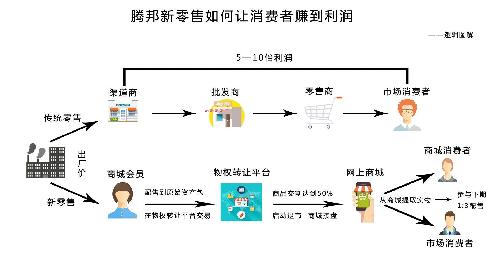 我这边是腾邦新零售招商中心,全新的新零售 金融模式的综合性线上平台