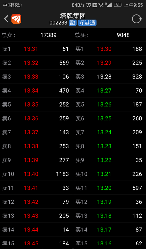 2233塌牌集团 围绕昨日收盘价,缩量小幅横盘,观