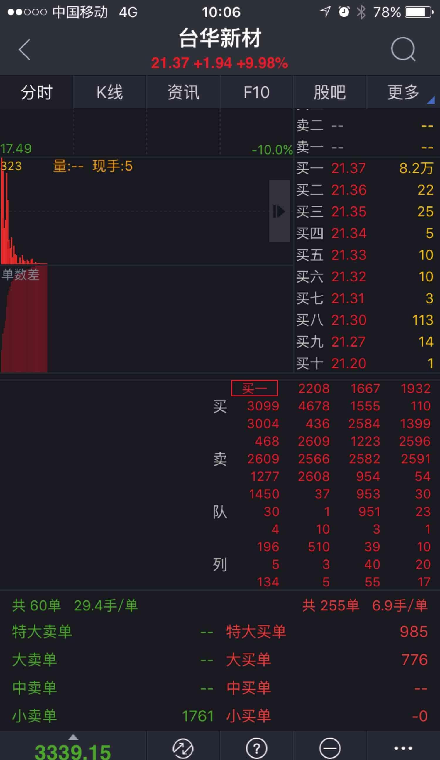 都是机构挂单买入,相隔几分钟后才有零零碎碎的成交.都是机构的对倒.