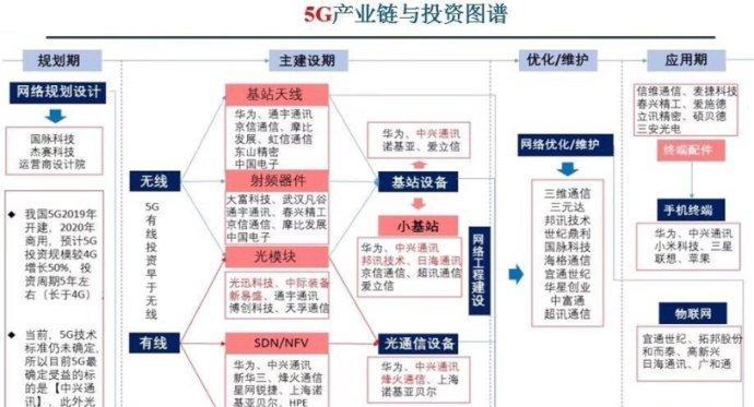 5g产业链梳理————东方财富网博客