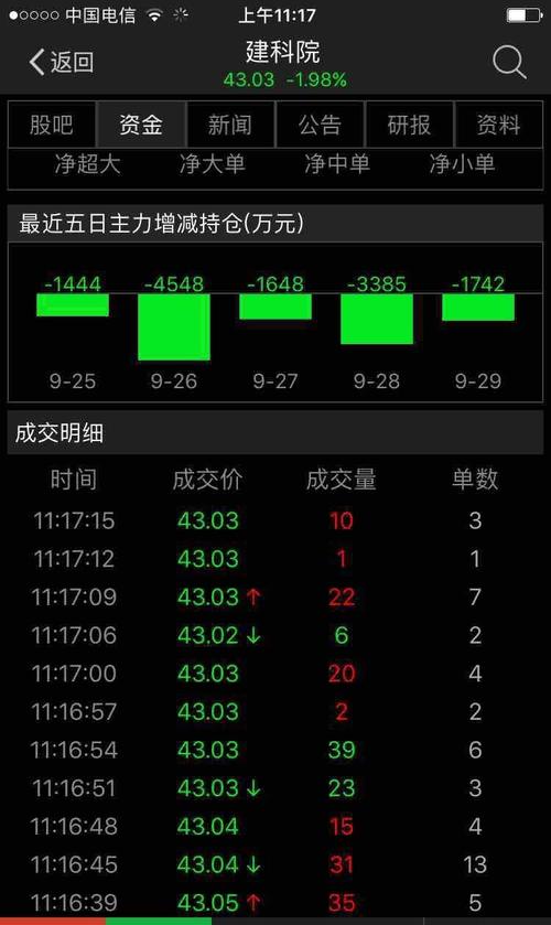 建科院主力资金连续大笔出逃_建科院(300675