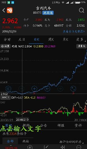 吉利汽车在港股市值突破二千三百亿,两日涨幅