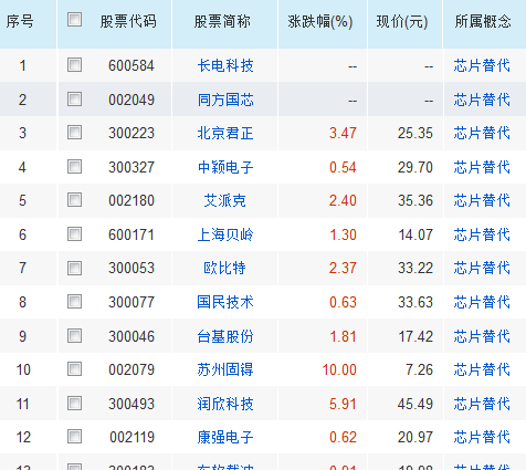 芯片概念股有哪些?芯片概念股龙头一览_博客