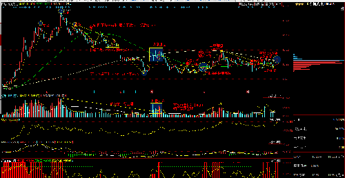 筹码低位单峰密集战法2017.10.08.星期日7:45分