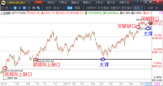 跳空后会不会回补缺口_博客(dcblog)股吧_东方