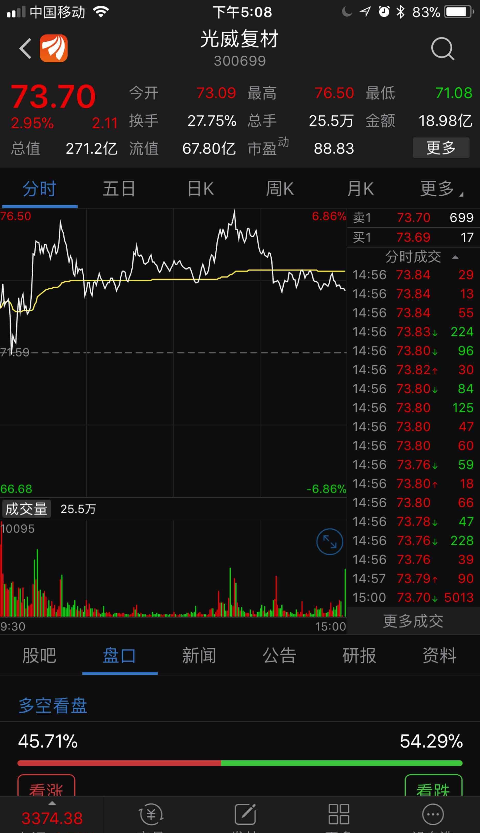 丨卖出丨 光威复材 75.05 盈亏 -4.