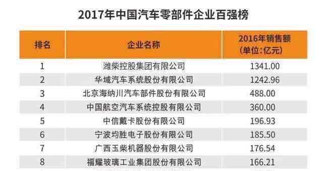 2017汽车零部件双百强出炉:潍柴位列中国百