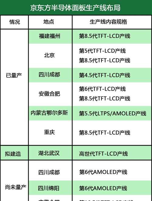 京东方A 面板产业绝对龙头,全球市场领先 1.行