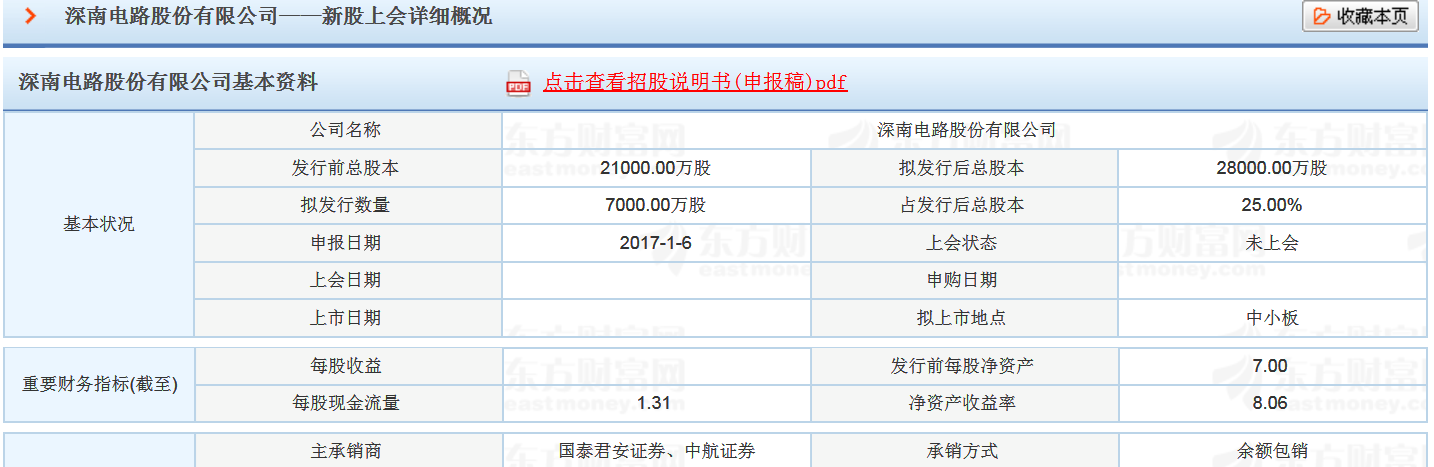 本人刚刚说深南电路上市后估值100亿,其实这是十分保守的计算。深南电路此次发行7000万股,筹集资金20.46亿,发行价应该在30元左右,上市后如果股价翻倍,就是60元,按总股本2.8亿算,估值就是168亿。所以说100亿估值是最保守的。详情见下面表格: