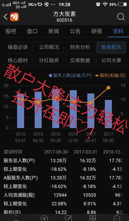 妖股方大炭素上海主力杀入1.6亿及散户股东大