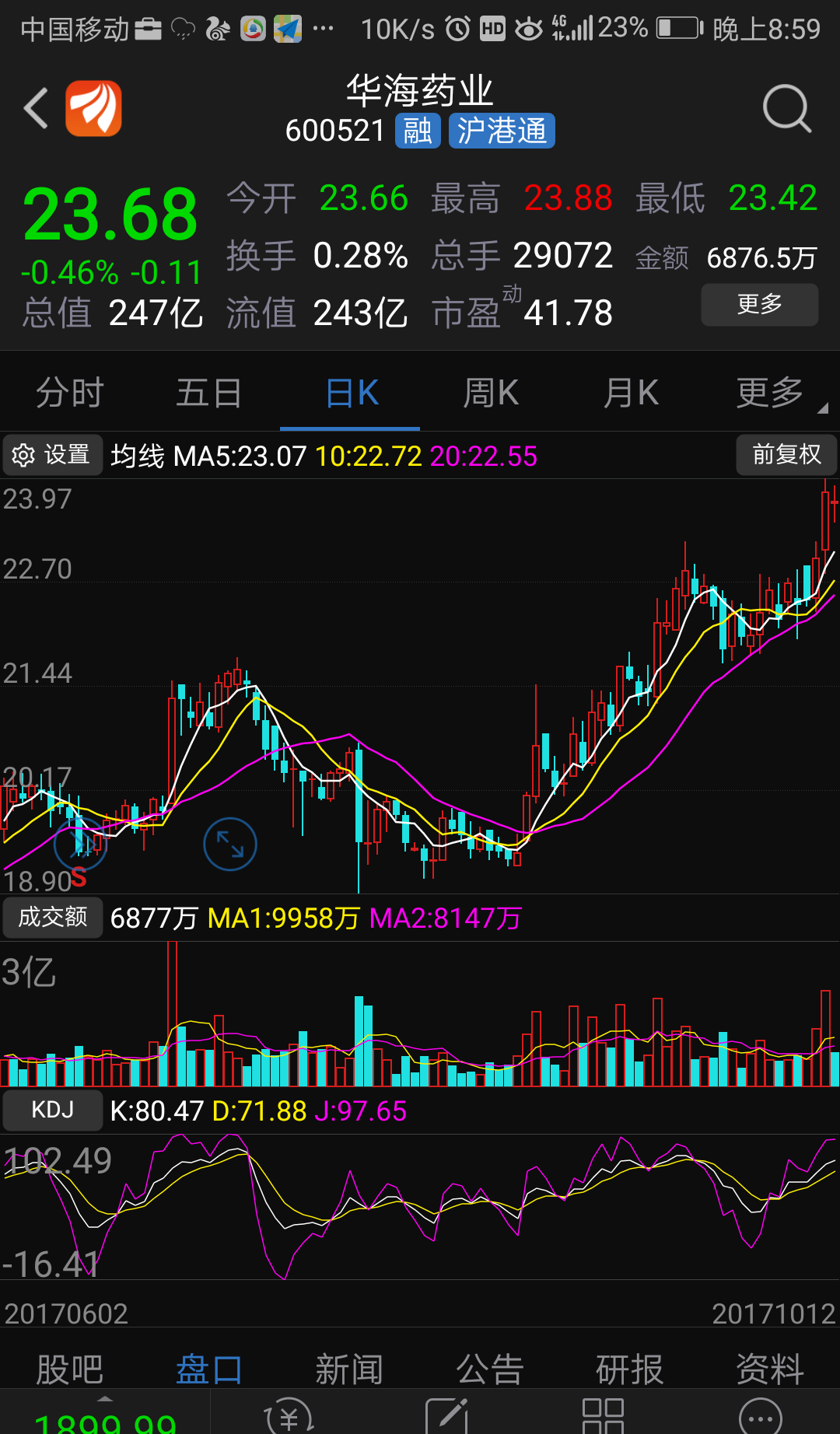 华海药业还是很好的股票,只有量能稍稍上来些,估计有很多