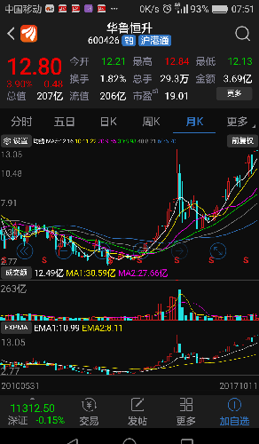 炒股不要只看日线,也看看周线和月线。华鲁恒