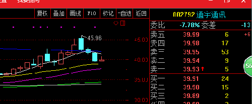 全网关注:002792 通宇通讯,下跌空间有限趋势