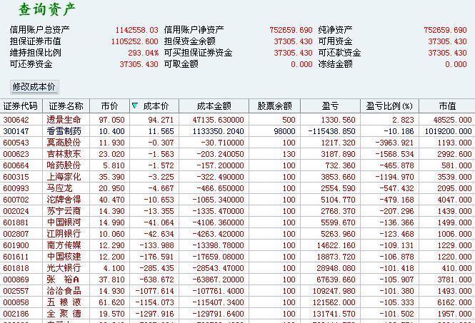 香雪制药9.8万股,持仓成本11.565。君子坦荡荡