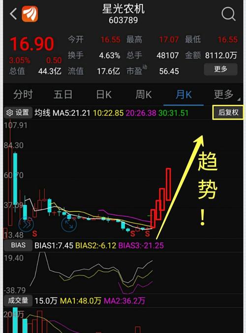 看图学技术炒股!好股票的标准通常是:当前股价