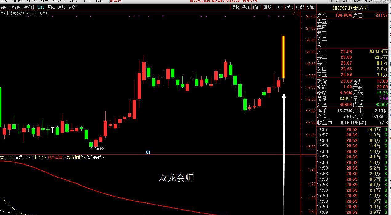双龙会师涨停板之联泰环保!