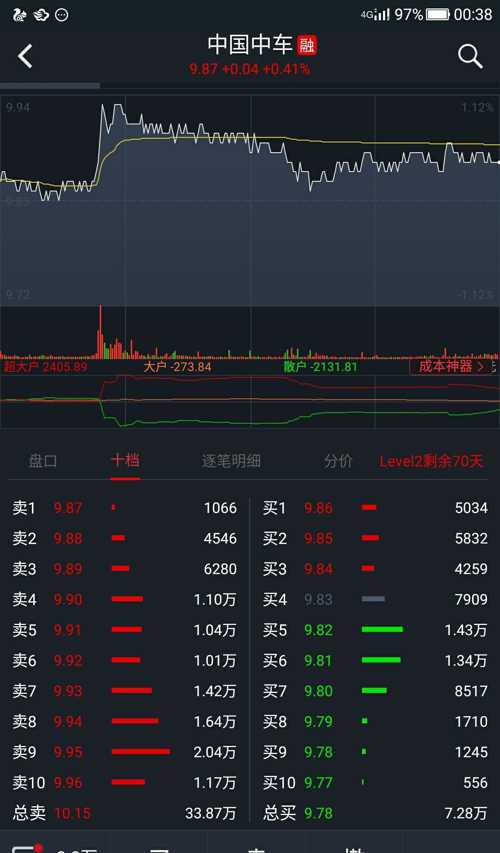 中车25元上方套牢筹码太多,补仓的也太多,经过