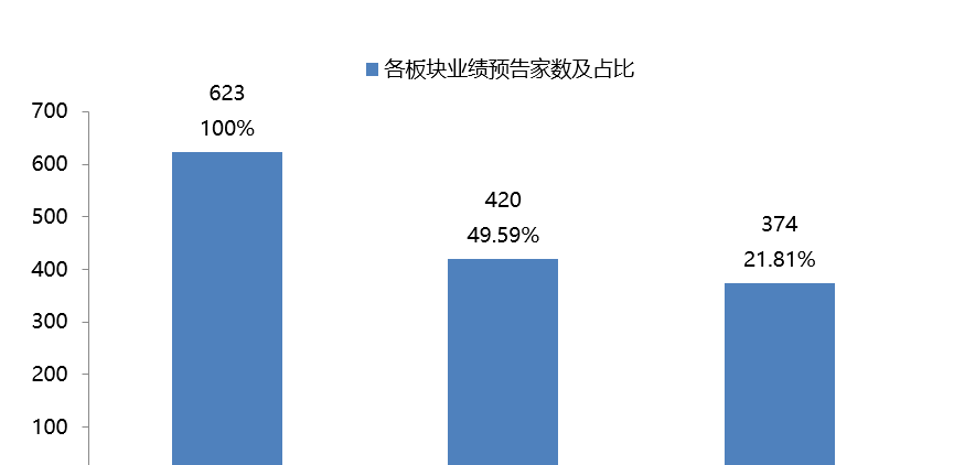 (袁渊博士 清华)一季度各板块业绩预告 创业板