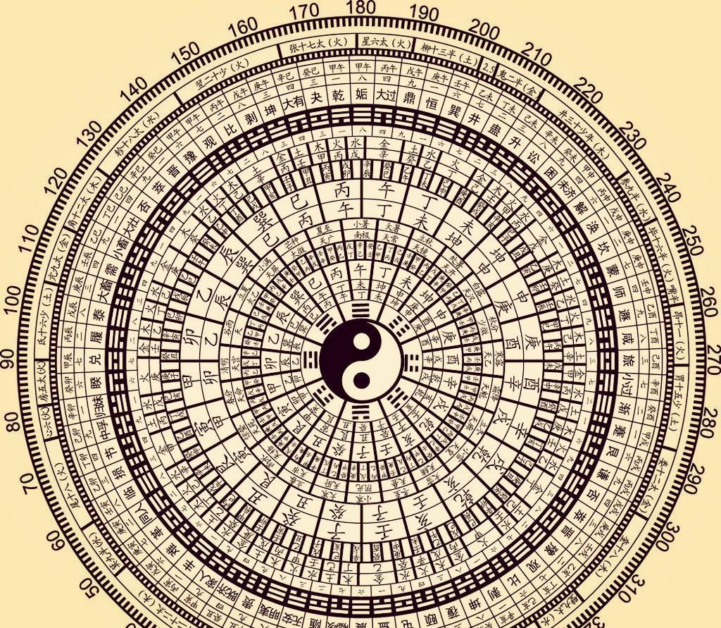 《易学》为基础,结合《太极》《阴阳》《河图洛书》《周易》《五行》