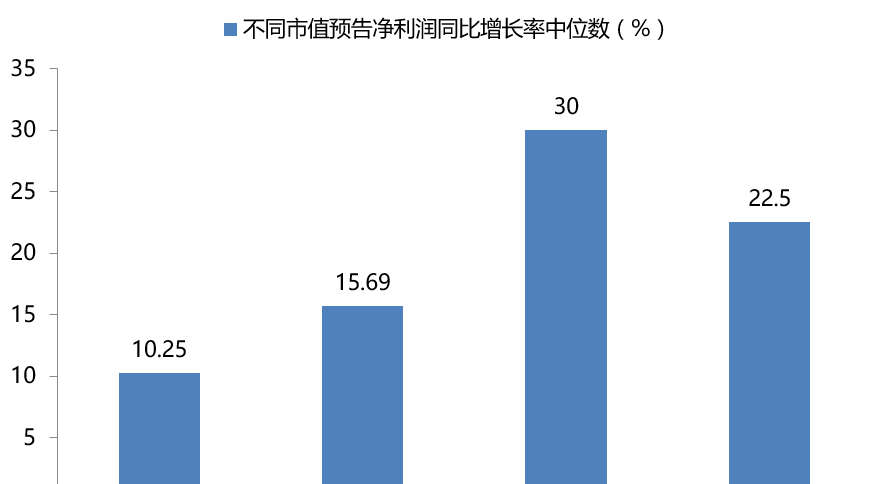 (袁渊博士 清华)一季度各板块业绩预告 创业板