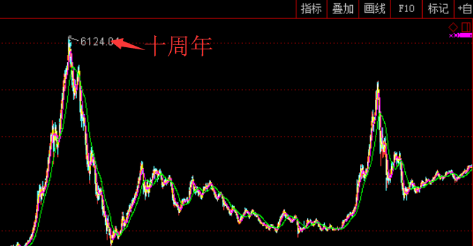 四季度3600点不见不散!_博客(dcblog)股吧_东