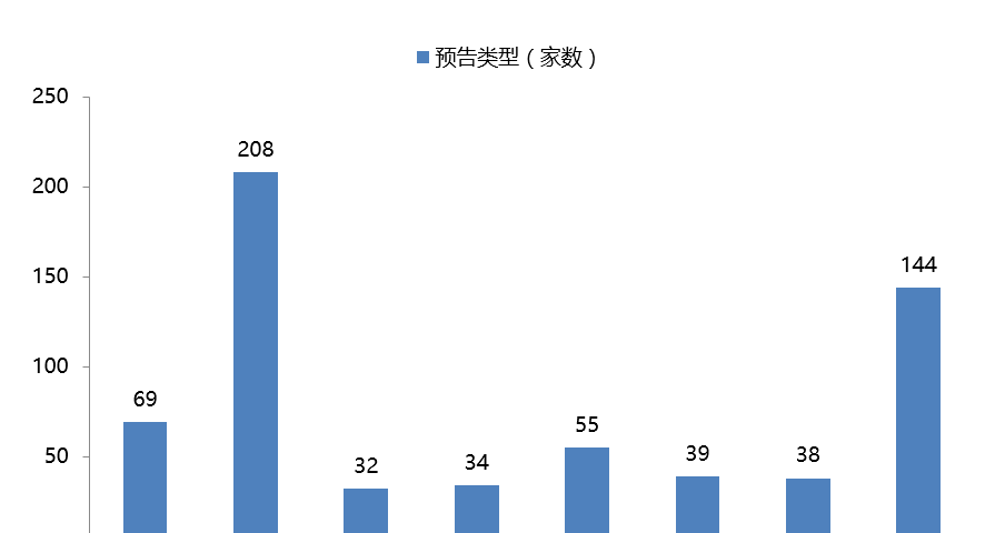 (袁渊博士 清华)一季度各板块业绩预告 创业板