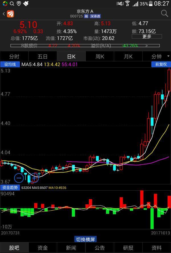 京东方新一轮行情启动_京东方a(000725)股吧_东方财富