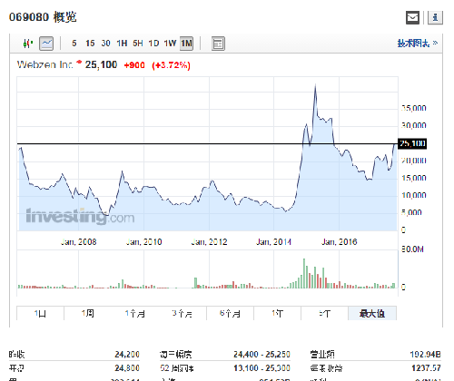 大家关心的韩国网禅股价为25100韩元,掌趣科