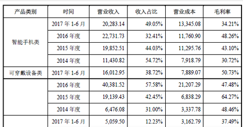 中性细胞比率偏高男孩_期间费用收入比率