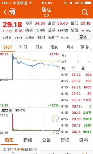 上市公司持有1500万趣店股份!昨夜开盘价24美