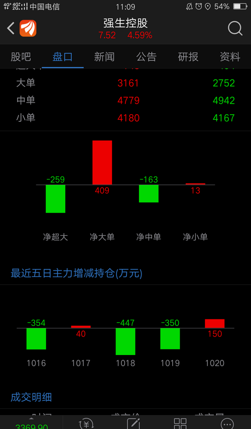 压根没量!小心深跌!_强生控股(600662)股吧_东