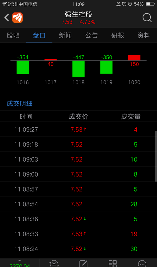 压根没量!小心深跌!_强生控股(600662)股吧_东