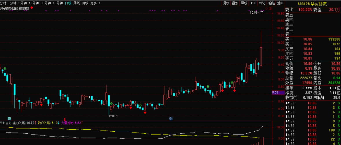 看看这图你就明白603128_华贸物流(603128)股