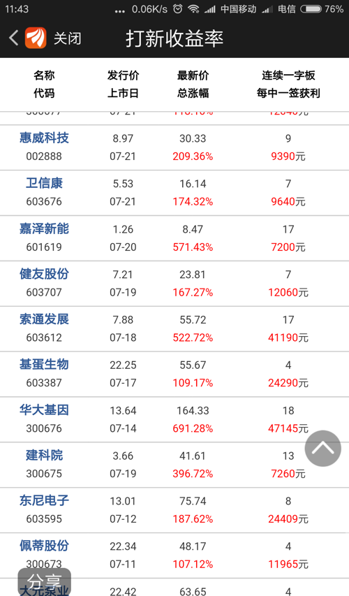 最近3个月的新股中签收益是多少,睁大狗眼好好