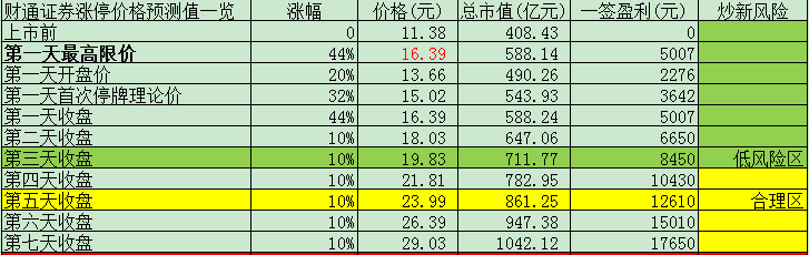 明天新股上市一览表:财通证券开板价预测 看看