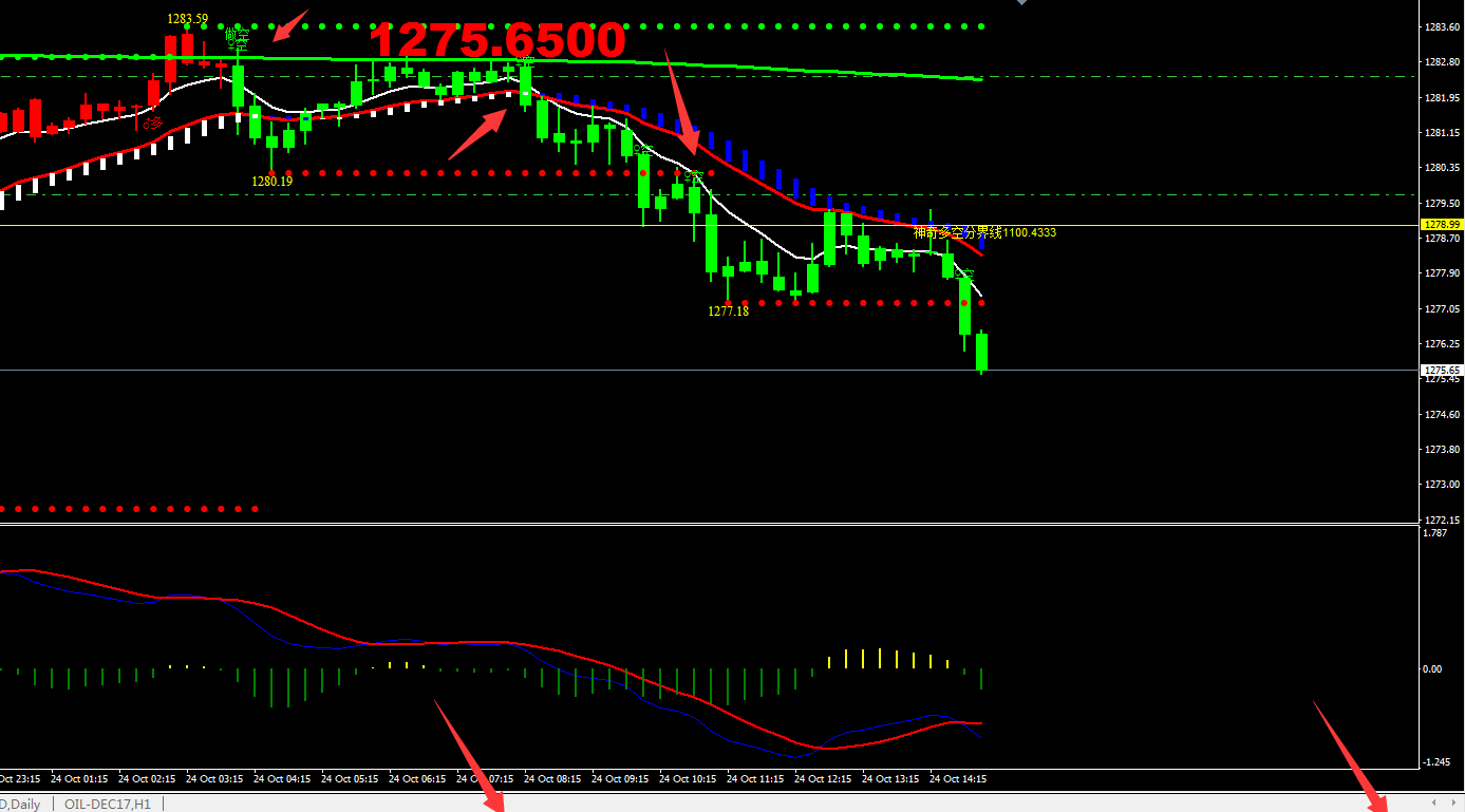 MT4指标短线之王模版:黄金一路做空提_博客(
