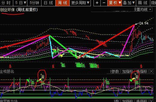 创业环保周线图_创业环保(600874)股吧_东方