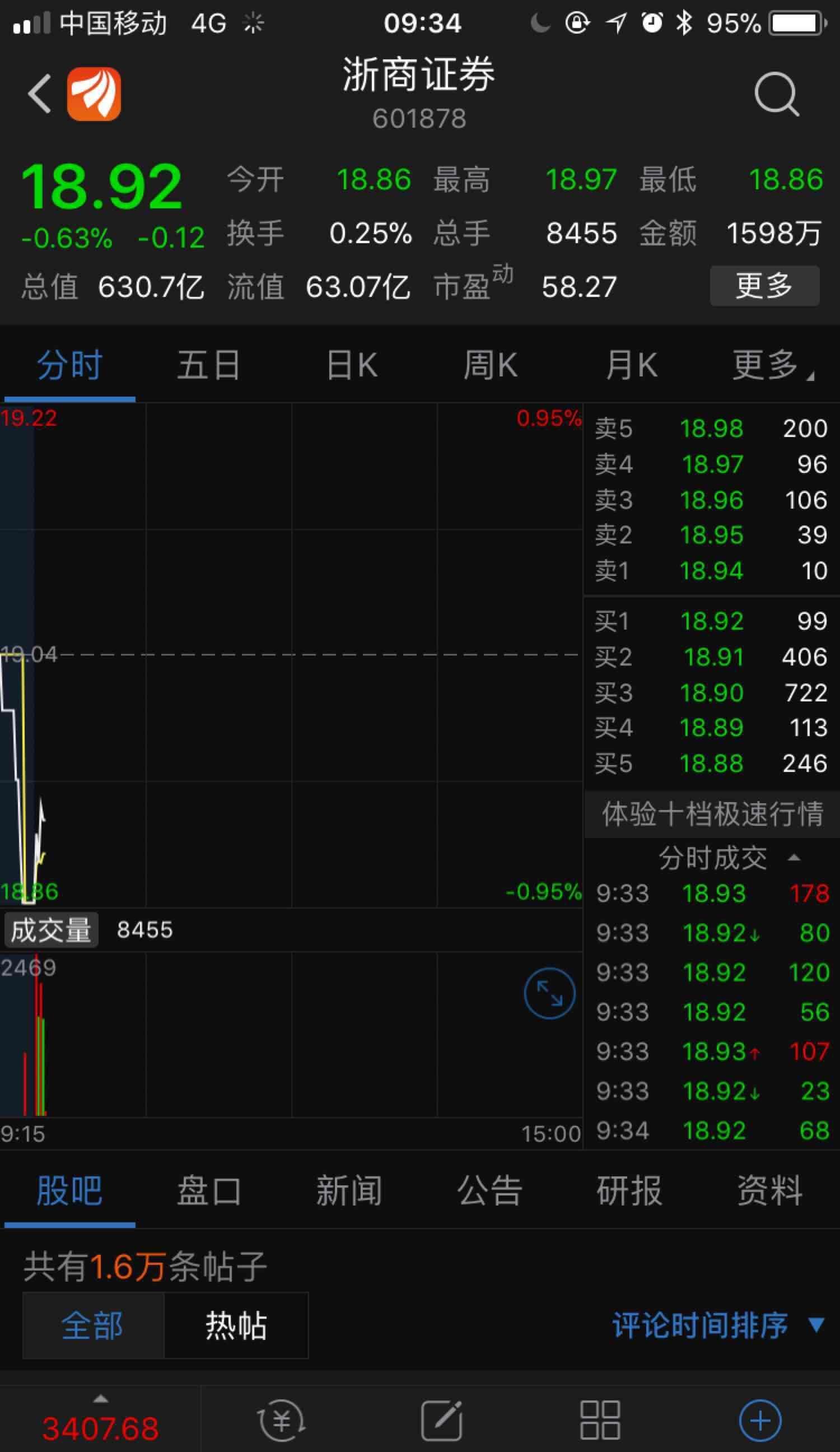 浙商证券这股票都六百多亿,动态市盈率都58