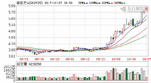 中国联通3分多钱业绩股价7元多,京东方目前股