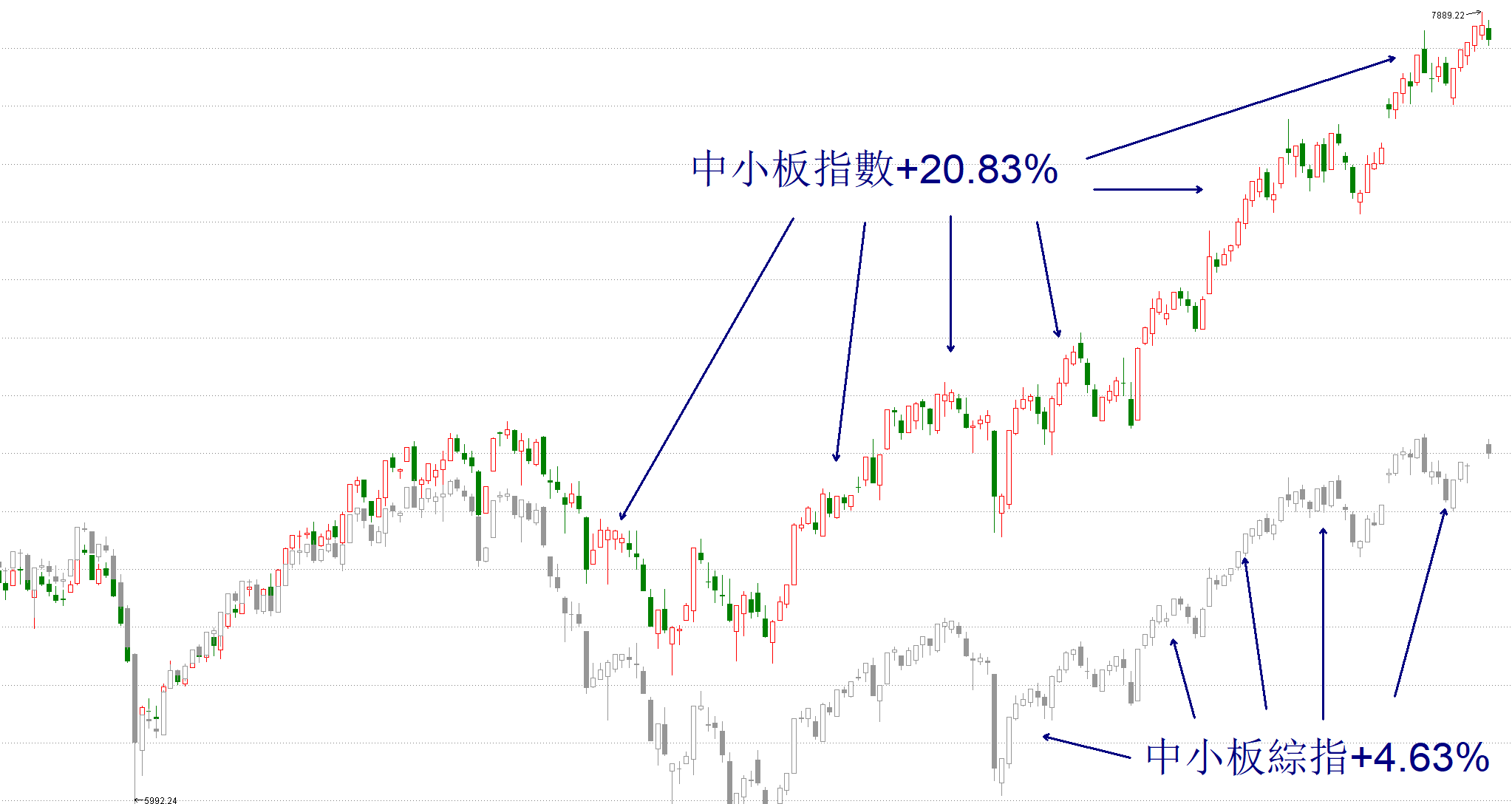 但中小板指数的涨跌并不能反应中小板股票的全貌.